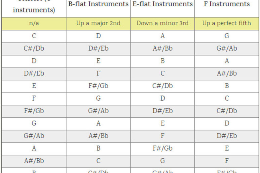 eb to bb transposition